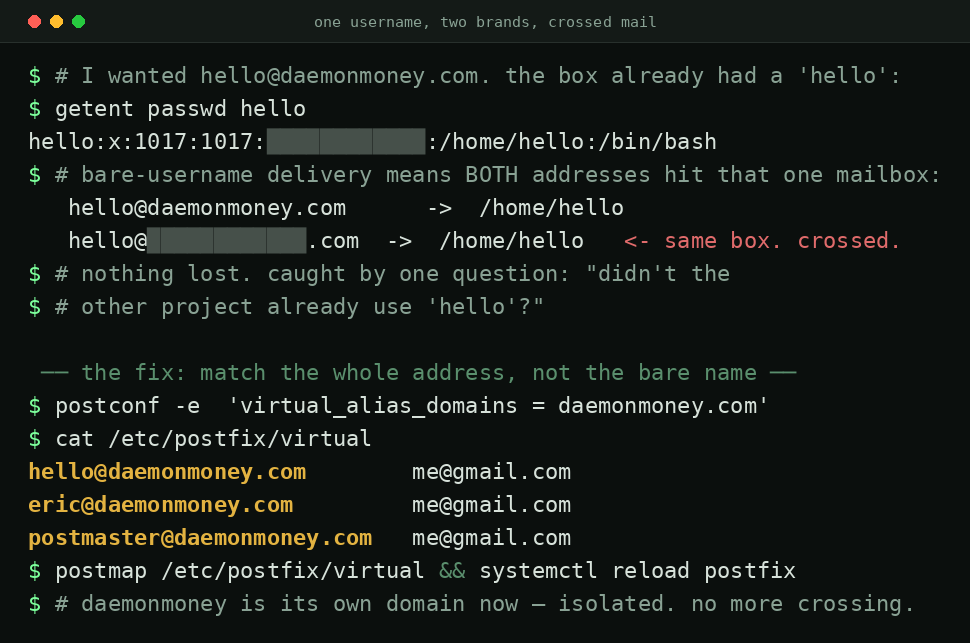 A terminal showing that a 'hello' user already existed for another (redacted) brand, so hello@daemonmoney.com and hello@[redacted].com both delivered to the same /home/hello mailbox; the fix sets virtual_alias_domains and matches the full address in /etc/postfix/virtual.